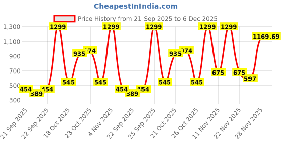 myntra.com Peter England Men Braided Leather Belt peter england Price History Graph from 21 Sep 2025 to 5 Dec 2025