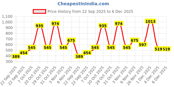myntra.com Peter England Men Braided Leather Belt peter england Price History Graph from 22 Sep 2025 to 5 Dec 2025
