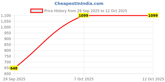 myntra.com Peter England Men Braided Stretchable Belt peter england Price History Graph from 29 Sep 2025 to 12 Oct 2025
