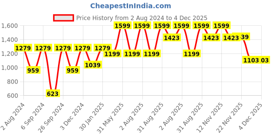 myntra.com Peter England Men Brown & White Printed Night suit peter england Price History Graph from 2 Aug 2024 to 4 Dec 2025