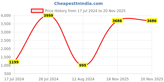 myntra.com Peter England Men Brown Bomber Jacket peter england Price History Graph from 17 Jul 2024 to 20 Nov 2025