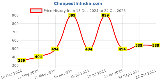 myntra.com peter england casuals Peter England Men Brown Casuals Shorts peter england casuals Price History Graph from 18 Dec 2024 to 23 Oct 2025