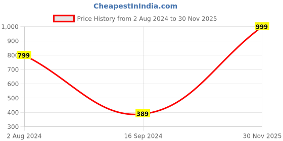 myntra.com Peter England Men Brown Printed Leather Two Fold Wallet peter england Price History Graph from 2 Aug 2024 to 30 Nov 2025