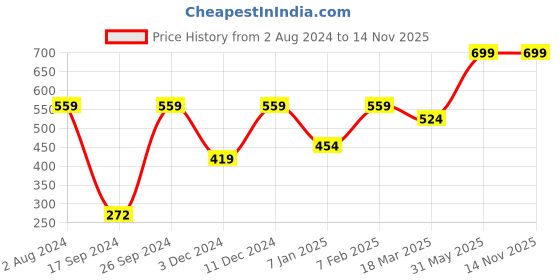 myntra.com Peter England Men Brown Printed Pure Cotton Boxers peter england Price History Graph from 2 Aug 2024 to 13 Nov 2025