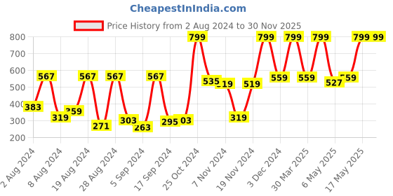 myntra.com Peter England Men Brown PU Formal Belt peter england Price History Graph from 2 Aug 2024 to 28 Nov 2025