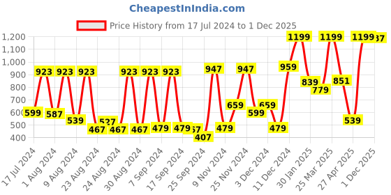myntra.com Peter England Men Brown Reversible Formal Belt peter england Price History Graph from 17 Jul 2024 to 30 Nov 2025