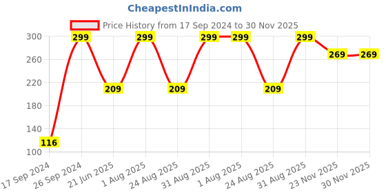 myntra.com Peter England Men Brown Solid Microfibre Pocket Square peter england Price History Graph from 17 Sep 2024 to 30 Nov 2025