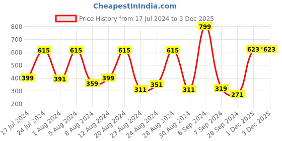 myntra.com Peter England Men Brown Woven Design Belt peter england Price History Graph from 17 Jul 2024 to 1 Dec 2025