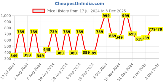 myntra.com Peter England Men Brown Woven Design Leather Belt peter england Price History Graph from 17 Jul 2024 to 2 Dec 2025