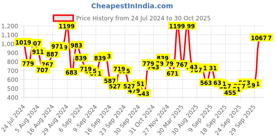 myntra.com Peter England Men Burgundy Formal Shirt peter england Price History Graph from 24 Jul 2024 to 30 Oct 2025
