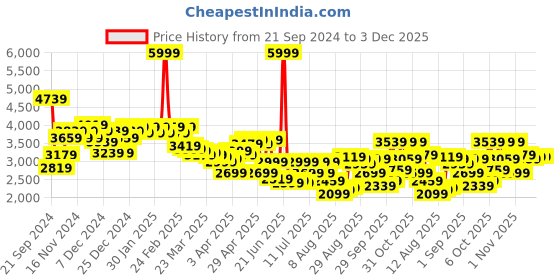 myntra.com Peter England Men Charcoal Black & White Checked Neo Slim Fit Single Breasted Blazers peter england Price History Graph from 21 Sep 2024 to 3 Dec 2025
