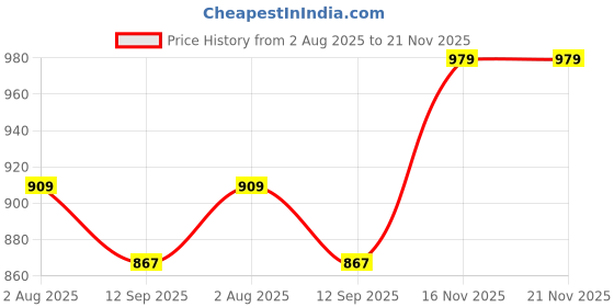 myntra.com Peter England Men Charcoal Checked Slim Fit Formal Trousers peter england Price History Graph from 2 Aug 2025 to 21 Nov 2025