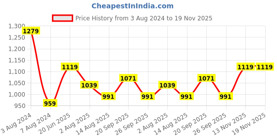 myntra.com Peter England Men Charcoal Grey Checked Neo Slim Fit Formal Trousers peter england Price History Graph from 3 Aug 2024 to 19 Nov 2025