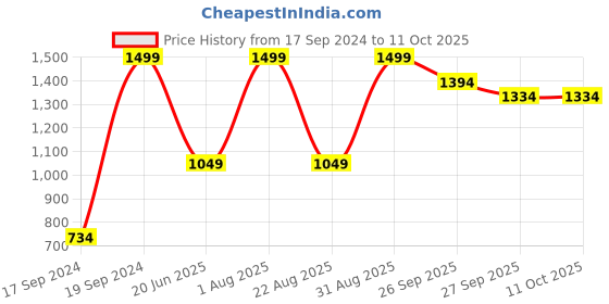 myntra.com Peter England Men Checked Broad Tie peter england Price History Graph from 17 Sep 2024 to 10 Oct 2025
