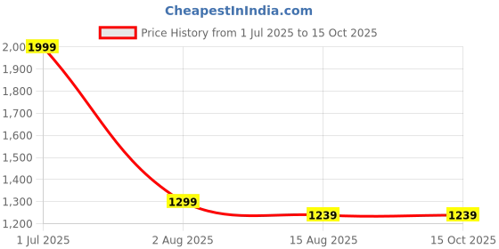 myntra.com Peter England Men Checked Carrot Fit Crop Formal Trousers peter england Price History Graph from 1 Jul 2025 to 15 Oct 2025