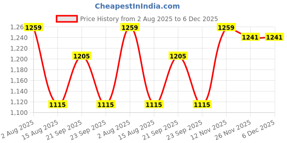 myntra.com Peter England Men Checked Formal Shirt peter england Price History Graph from 2 Aug 2025 to 6 Dec 2025