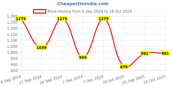 myntra.com Peter England Men Checked Neo Slim Fit Formal Trousers peter england Price History Graph from 6 Sep 2024 to 16 Oct 2025