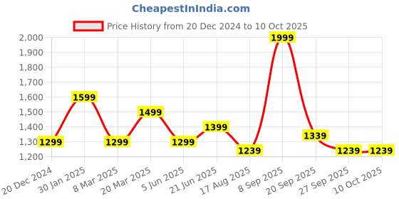 myntra.com Peter England Men Checked Slim Fit Formal Trouser peter england Price History Graph from 20 Dec 2024 to 4 Oct 2025