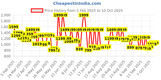 myntra.com Peter England Men Checked Slim Fit Formal Trousers peter england Price History Graph from 5 Feb 2025 to 10 Oct 2025