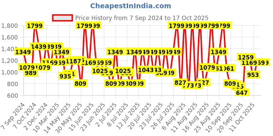 myntra.com Peter England Men Checked Slim Fit Formal Trousers peter england Price History Graph from 7 Sep 2024 to 4 Oct 2025