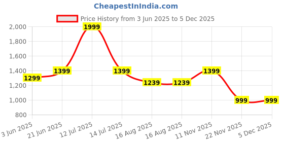 myntra.com Peter England Men Checked Slim Fit Formal Trousers peter england Price History Graph from 3 Jun 2025 to 5 Dec 2025