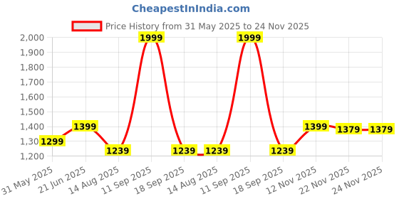 myntra.com Peter England Men Checked Slim Fit Formal Trousers peter england Price History Graph from 31 May 2025 to 24 Nov 2025