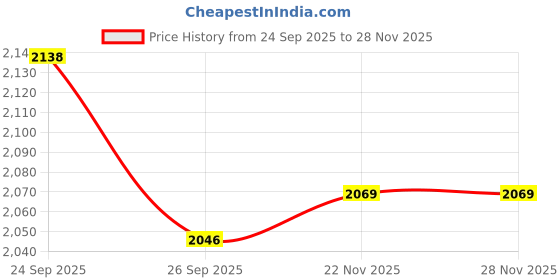 myntra.com Peter England Men Checked Slim Fit Formal Trousers peter england Price History Graph from 24 Sep 2025 to 26 Nov 2025