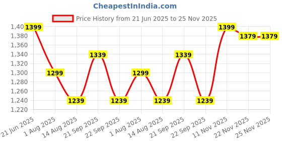 myntra.com Peter England Men Checked Slim Fit Mid-Rise Formal Trousers peter england Price History Graph from 21 Jun 2025 to 24 Nov 2025