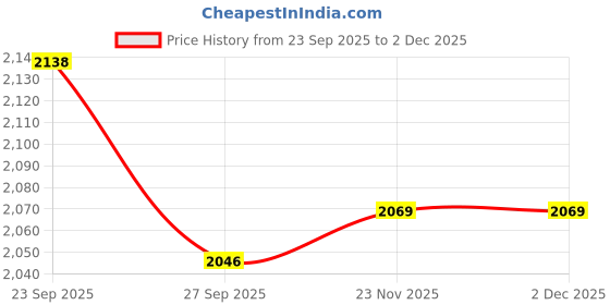 myntra.com Peter England Men Checked Slim Fit Mid-Rise Formal Trousers peter england Price History Graph from 23 Sep 2025 to 1 Dec 2025