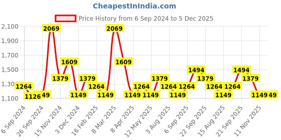 myntra.com Peter England Men Checked Slim Fit Trousers peter england Price History Graph from 6 Sep 2024 to 5 Dec 2025