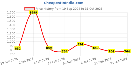 myntra.com Peter England Men Checked Slim Fit Trousers peter england Price History Graph from 19 Sep 2024 to 30 Oct 2025