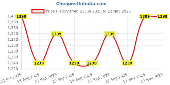 myntra.com Peter England Men Checked Slim Fit Trousers peter england Price History Graph from 21 Jun 2025 to 22 Nov 2025