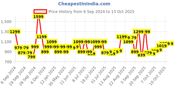 myntra.com Peter England Men Classic Slim Fit Windowpane Checked Formal Shirt peter england Price History Graph from 6 Sep 2024 to 13 Oct 2025