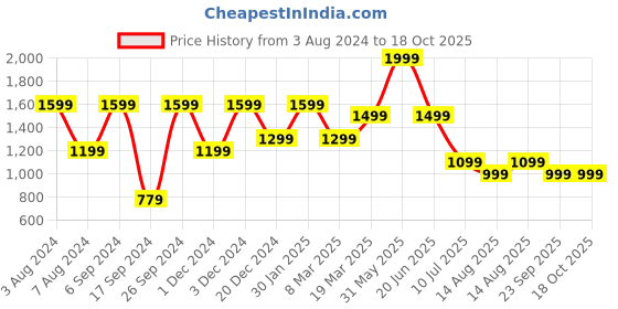 myntra.com Peter England Men Colourblocked Joggers peter england Price History Graph from 3 Aug 2024 to 18 Oct 2025