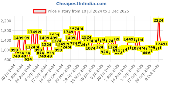 myntra.com Peter England Men Colourblocked Sweatshirt peter england Price History Graph from 10 Jul 2024 to 2 Dec 2025