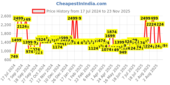 myntra.com Peter England Men Colourblocked Sweatshirt peter england Price History Graph from 17 Jul 2024 to 23 Nov 2025