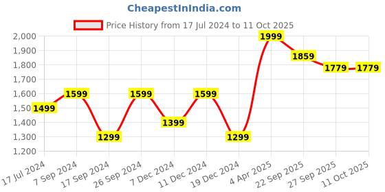 myntra.com Peter England Men Colourblocked Sweatshirt peter england Price History Graph from 17 Jul 2024 to 11 Oct 2025