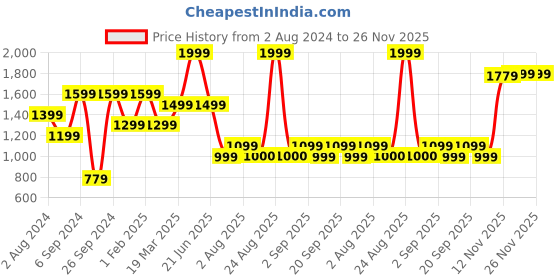myntra.com Peter England Men Colourblocked Track Pants peter england Price History Graph from 2 Aug 2024 to 23 Nov 2025