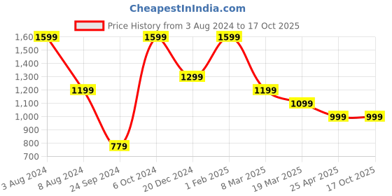 myntra.com Peter England Men Colourblocked Track Pants peter england Price History Graph from 3 Aug 2024 to 16 Oct 2025