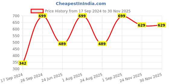 myntra.com Peter England Men Conversational Printed Pure Cotton Shorts peter england Price History Graph from 17 Sep 2024 to 29 Nov 2025