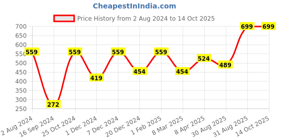 myntra.com Peter England Men Conversational Printed Pure Cotton Shorts peter england Price History Graph from 2 Aug 2024 to 13 Oct 2025