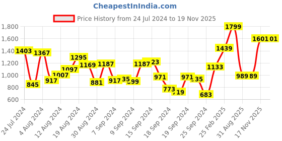 myntra.com Peter England Men Cream-Coloured Slim Fit Printed Formal Shirt peter england Price History Graph from 24 Jul 2024 to 19 Nov 2025