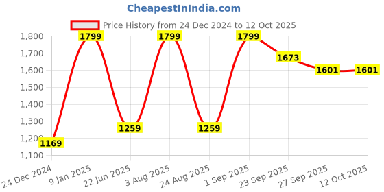 myntra.com Peter England Men Embroidered Bow Tie peter england Price History Graph from 24 Dec 2024 to 11 Oct 2025