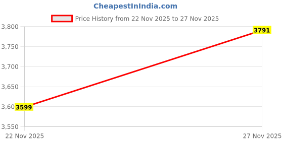 myntra.com Peter England Men Embroidered Pocket Square, Tie, And Lapel Pin Accessory Gift Set peter england Price History Graph from 22 Nov 2025 to 25 Nov 2025