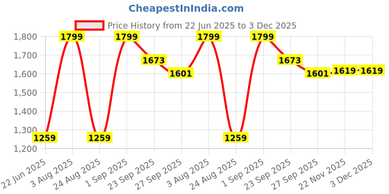 myntra.com Peter England Men Embroidered Skinny Tie peter england Price History Graph from 22 Jun 2025 to 3 Dec 2025