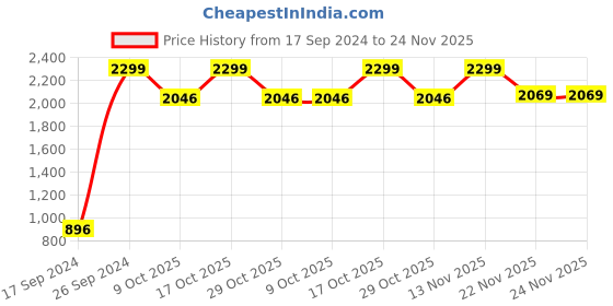 myntra.com Peter England Men Embroidered Tie Pocket Square And Cufflink Accessory Gift Set peter england Price History Graph from 17 Sep 2024 to 23 Nov 2025