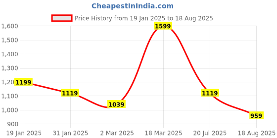 myntra.com Peter England Men Geometric Printed Polo Collar Cotton T-shirt peter england Price History Graph from 19 Jan 2025 to 18 Aug 2025