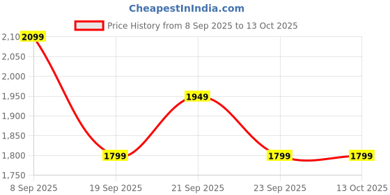 myntra.com Peter England Men Green & Navy Blue Striped Bomber Jacket peter england Price History Graph from 8 Sep 2025 to 13 Oct 2025