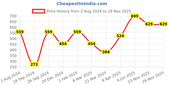 myntra.com Peter England Men Green Camouflage Printed Shorts peter england Price History Graph from 2 Aug 2024 to 29 Nov 2025
