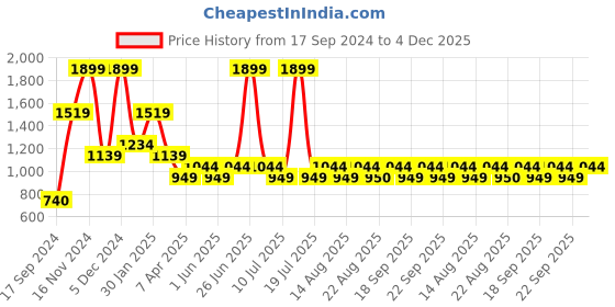 myntra.com Peter England Men Green Kurta peter england Price History Graph from 17 Sep 2024 to 4 Dec 2025